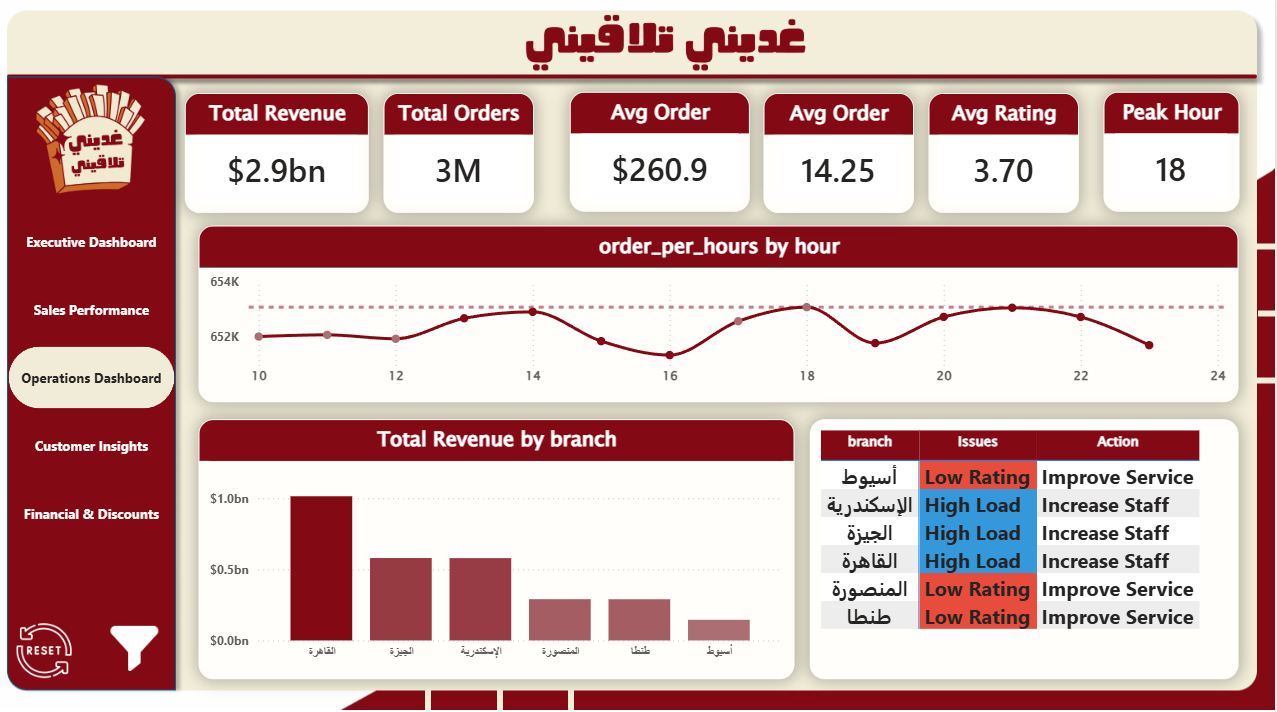 Restaurant Analytics Dashboard — Power BI